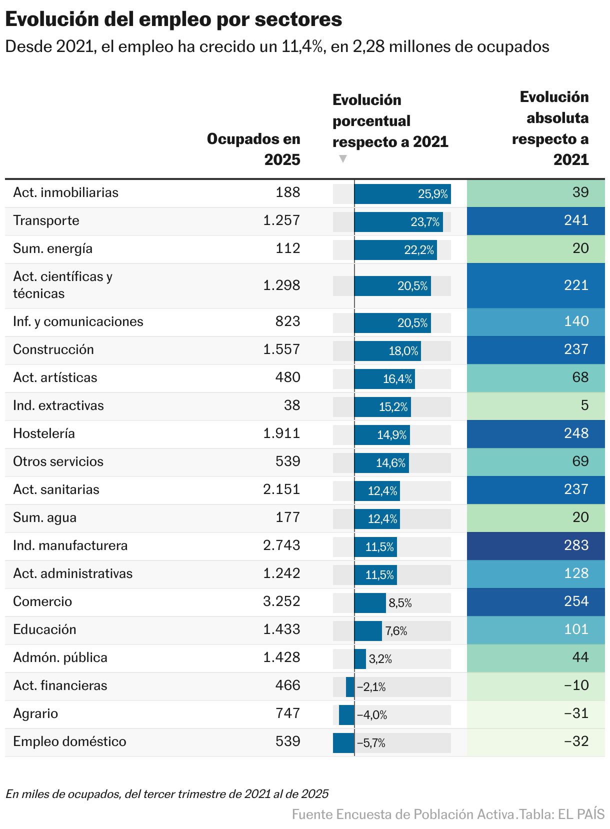 Evolución del empleo por sectores (Tabla)