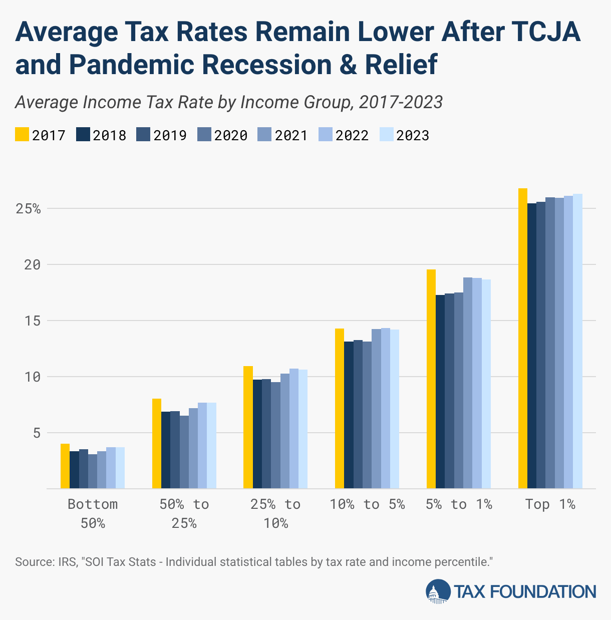 Average Tax Rates Remain Lower After TCJA and Pandemic Recession & Relief (Grouped column chart)