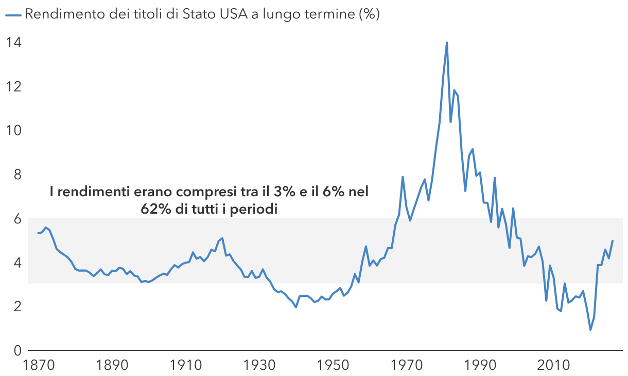 Rendimenti obbligazionari nel range del 3-6% sono comuni sul lungo termine