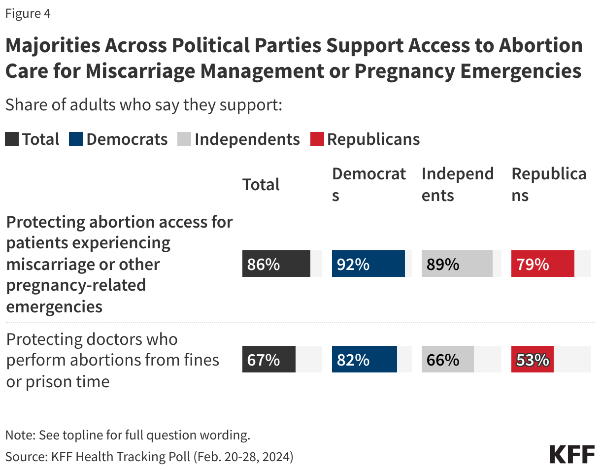 Majorities Across Political Parties Support Access to Abortion Care for Miscarriage Management or Pregnancy Emergencies data chart