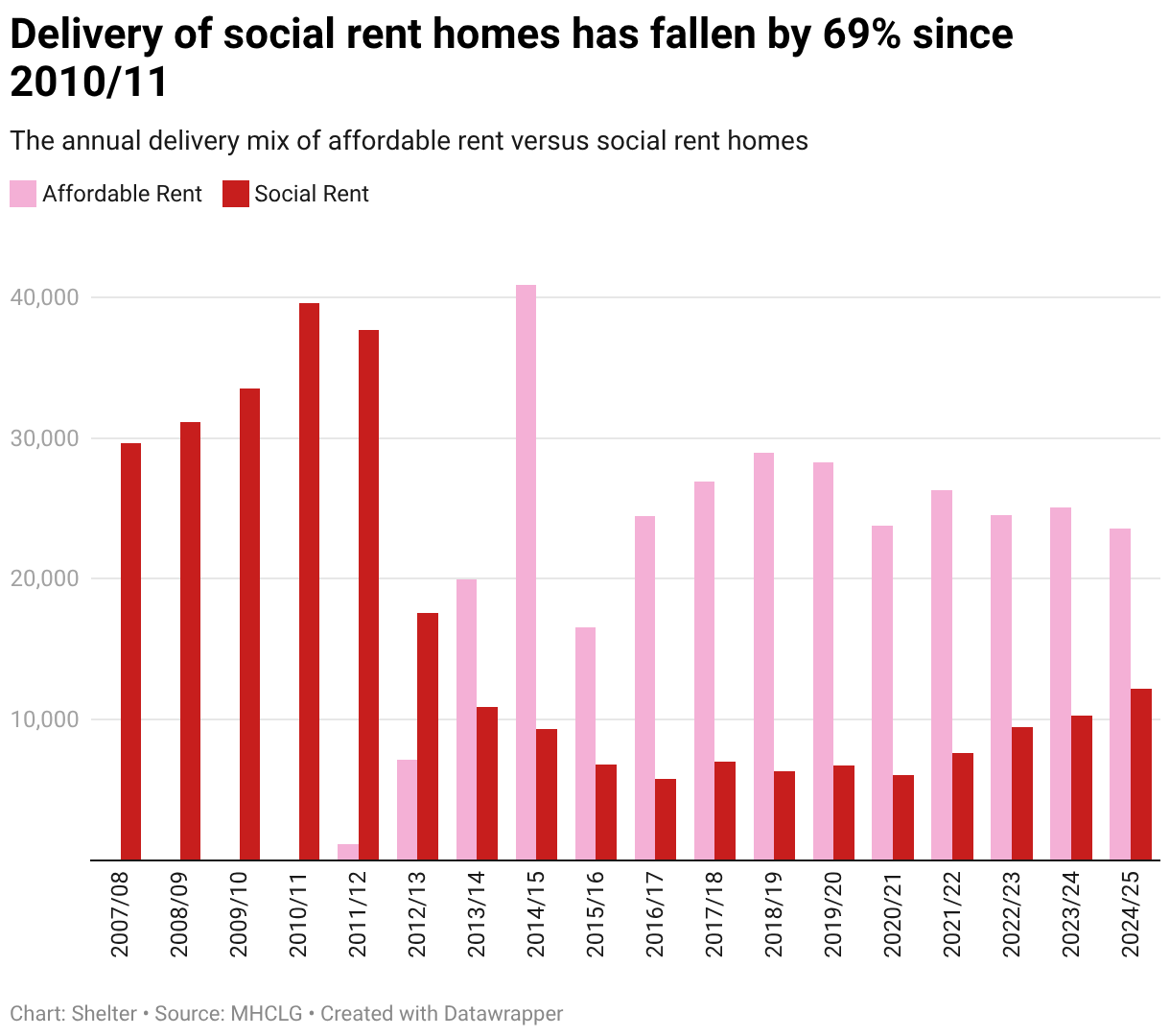 A Shelter chart showing home delivery.