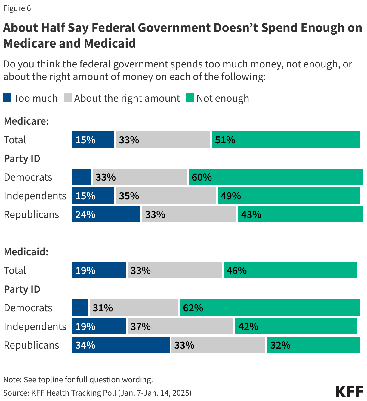 About Half Say Federal Government Doesn’t Spend Enough on Medicare and Medicaid data chart