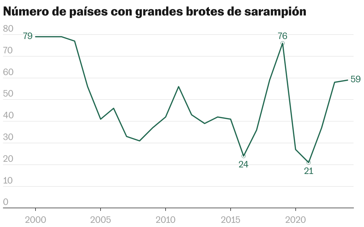 Number of countries with large measles outbreaks (Lineas)
