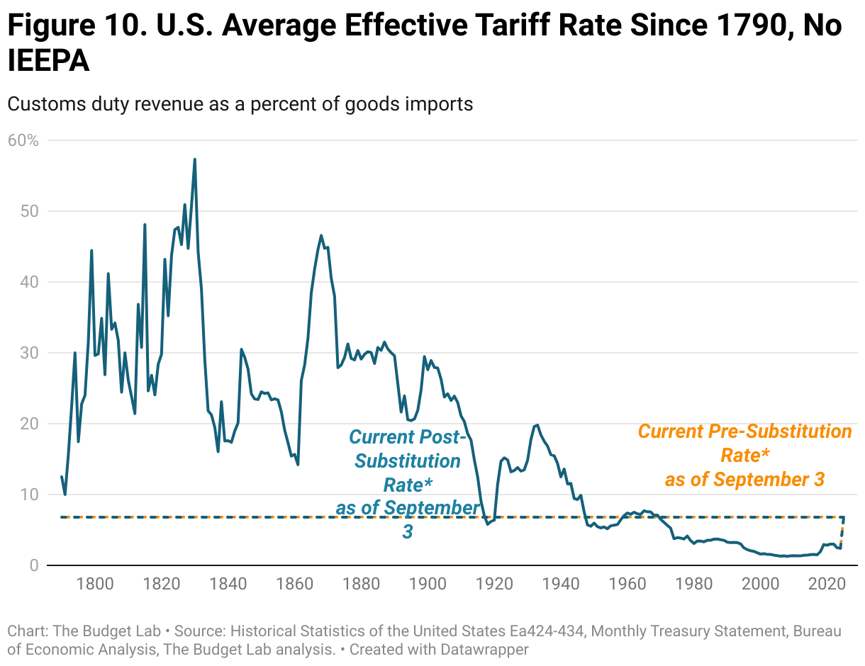Figure 2. U.S. Average Effective Tariff Rate Since 1790, No IEEPA (Line chart)