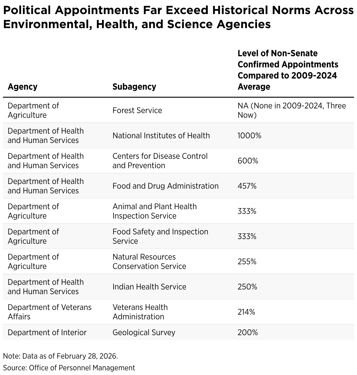 Political Appointments Far Exceed Historical Norms Across Environmental, Health, and Science Agencies (Table)