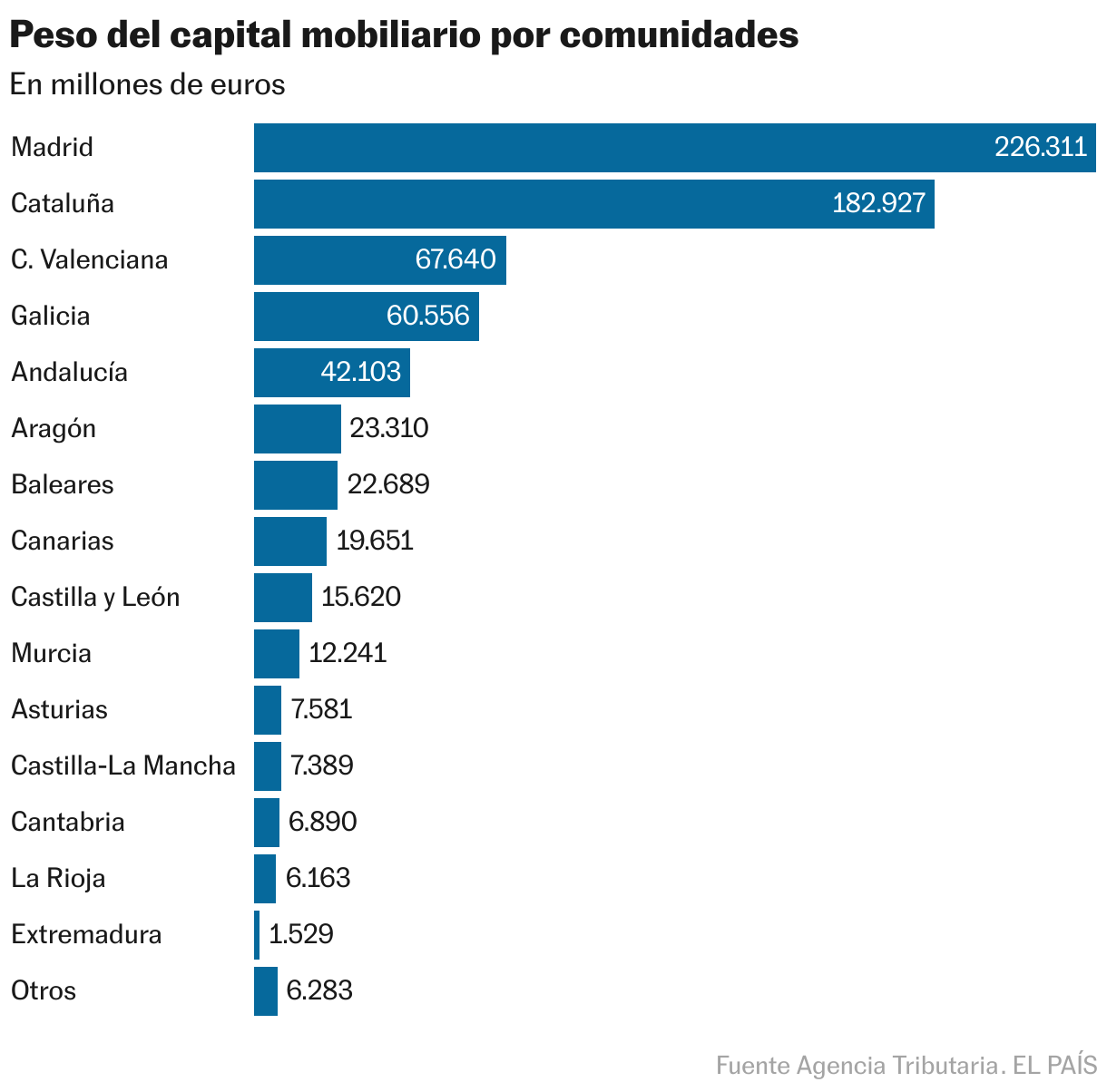 Peso del capital mobiliario por comunidades (Gráfico de barras)