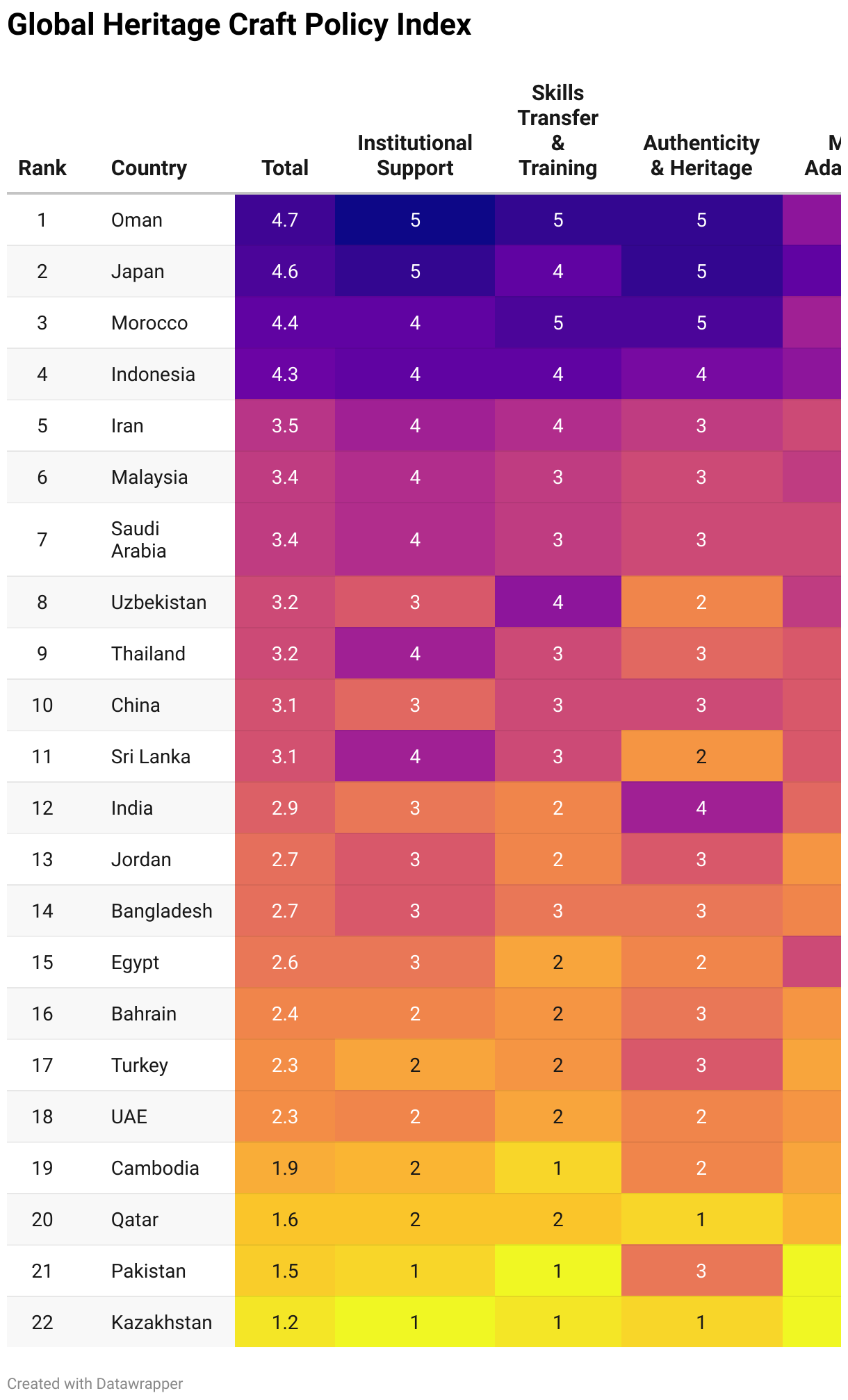 Global Heritage Craft Policy Index (Table)