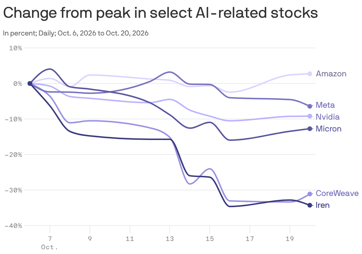Change from peak in select AI-related stocks