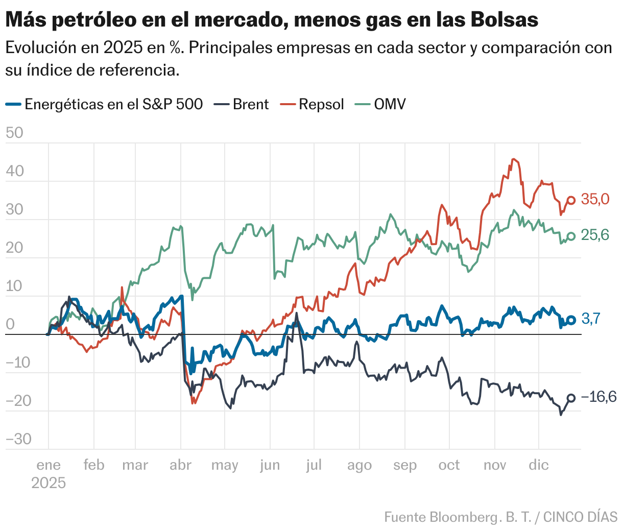 More oil in the market, less gas in the Stock Markets (Lines)
