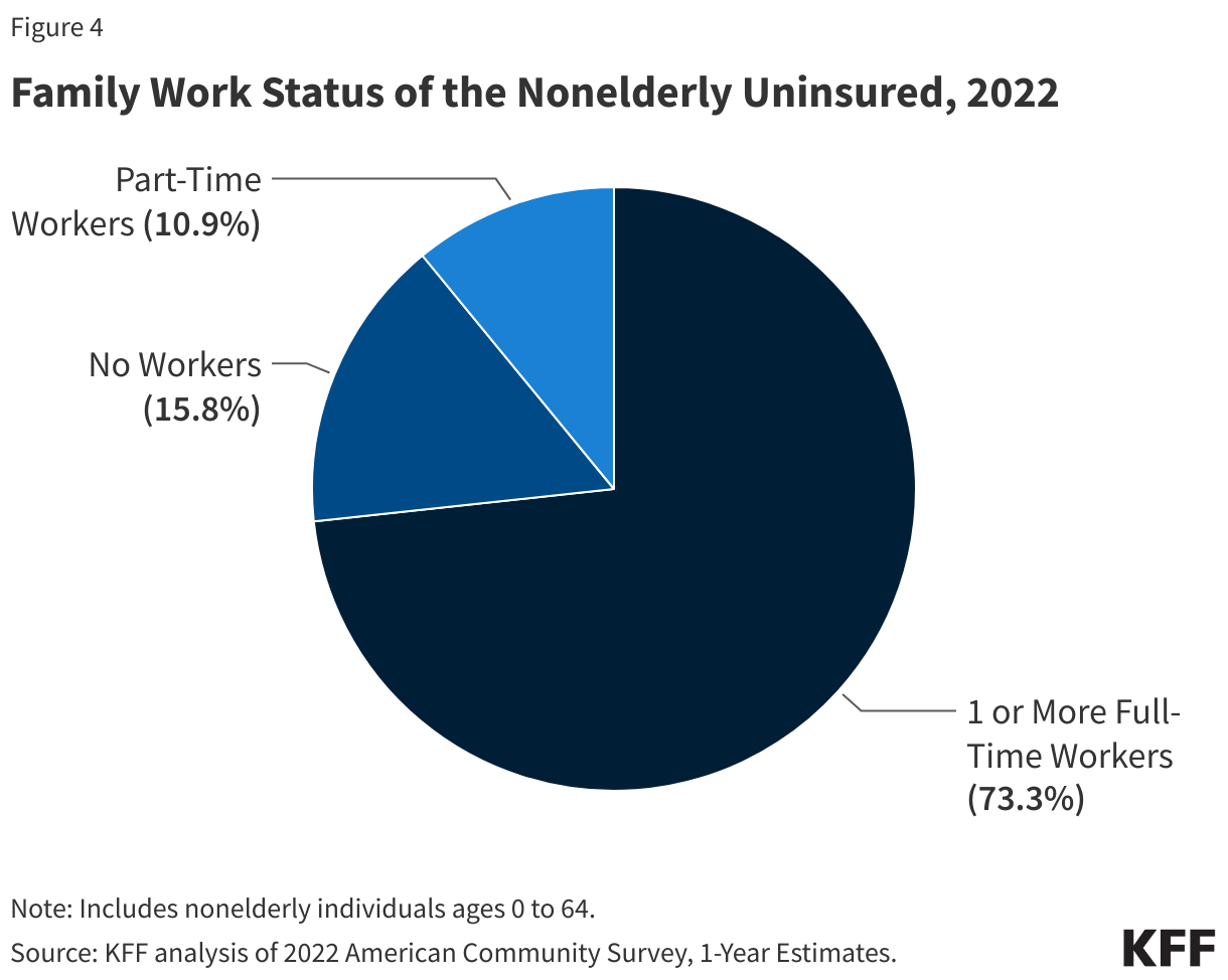 Family Work Status of the Nonelderly Uninsured, 2022 data chart