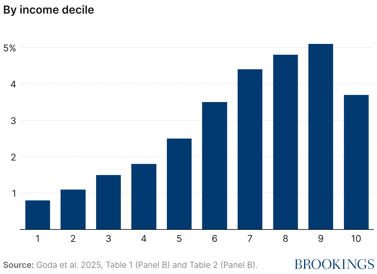 Share claiming itemized medical deduction, 2018-2019 (Column Chart)