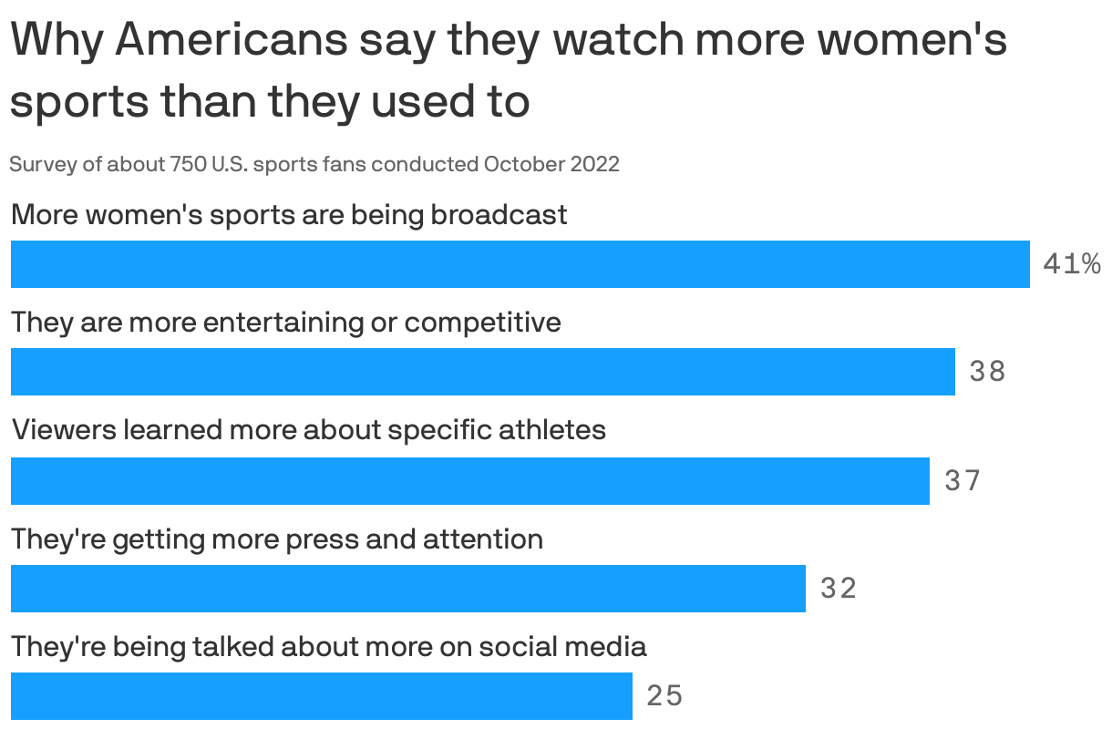 Why Americans say they watch more women's sports than they used to