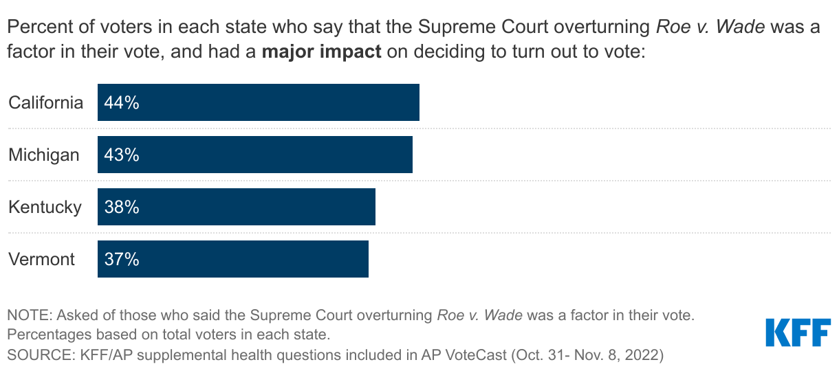 About Four In Ten Voters Across States With Abortion On Their Ballot Say Overturning Roe Had A Major Impact On their Decision To Turn Out To Vote data chart