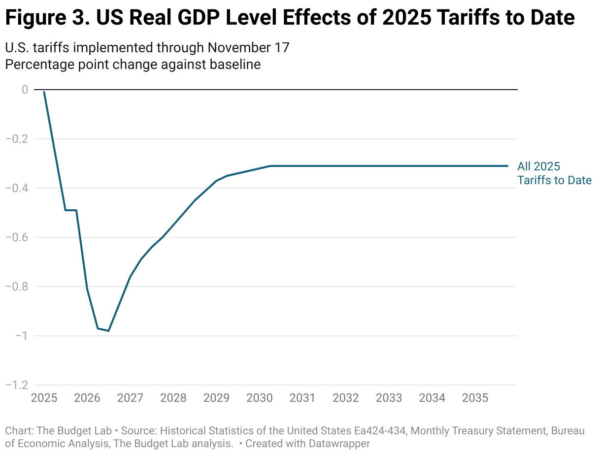 Figure 3. US Real GDP Level Effects of 2025 Tariffs to Date (Line chart)