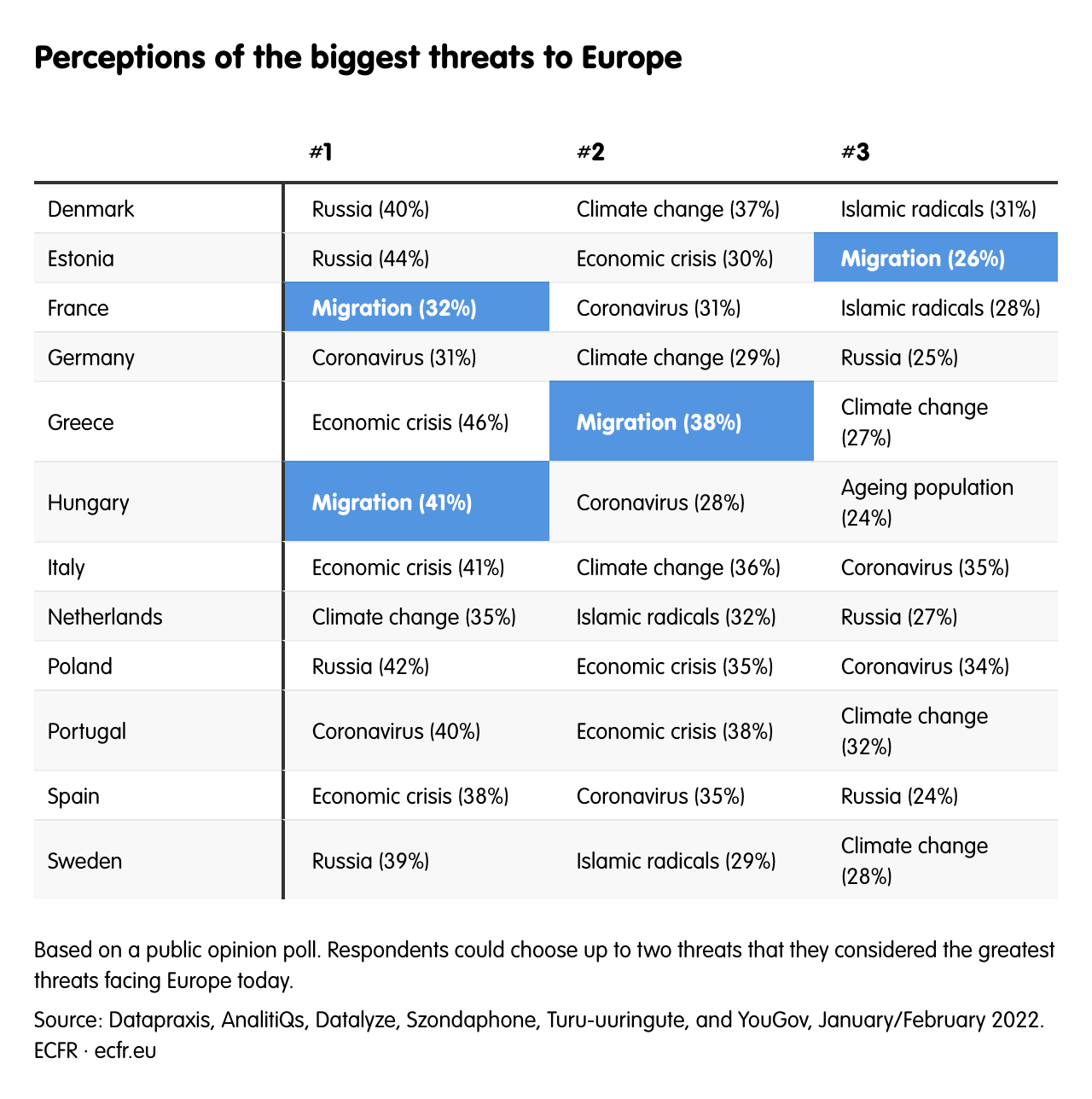 Perceptions of the biggest threats to Europe