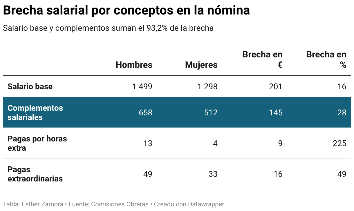 Brecha salarial por conceptos en la nómina (Tabla)