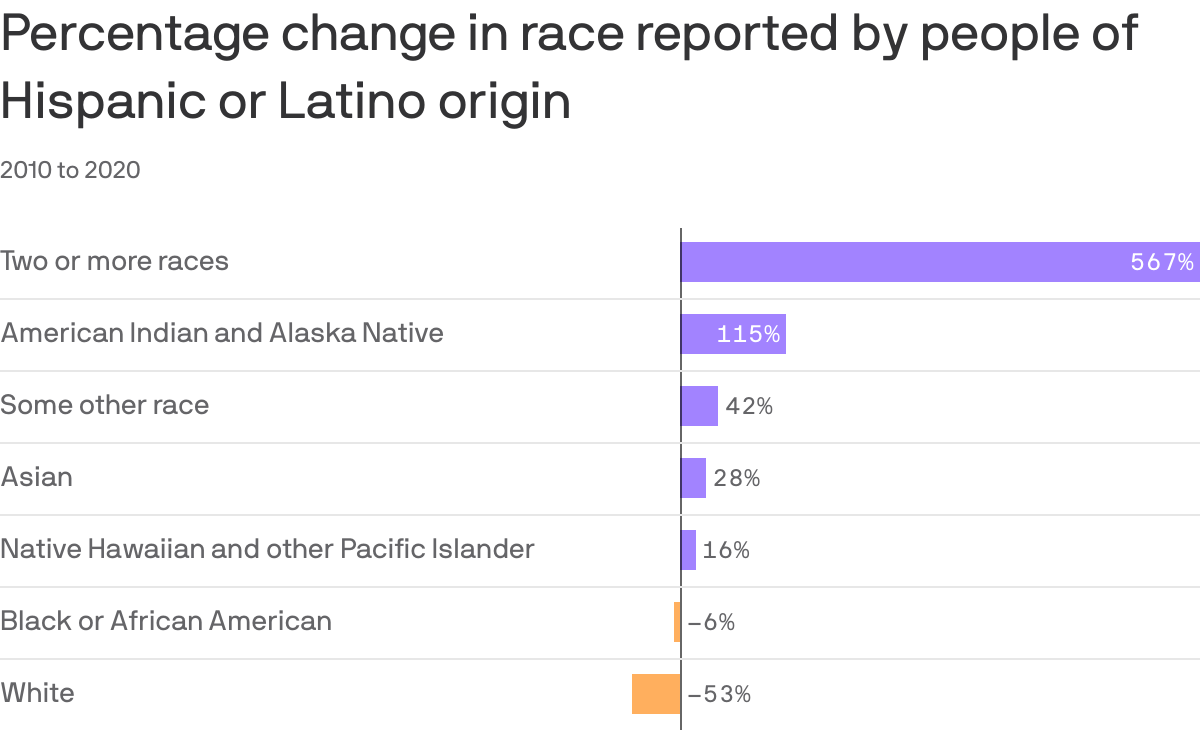 Percentage change in race reported by people of Hispanic or Latino origin