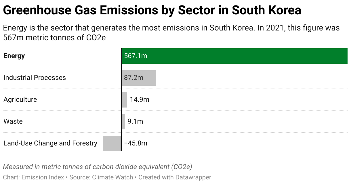 Greenhouse Gas Emissions in South Korea 7 Chart showing 2020 emissions in South Korea for the energy, agriculture, industrial, waste and land-use sectors.