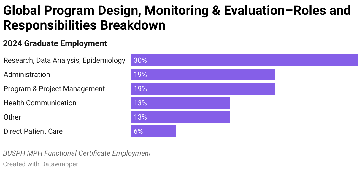 2024 Global Program Design, Monitoring &amp; Evaluation Graduate Employment Data Roles and Responsibilities Breakdown