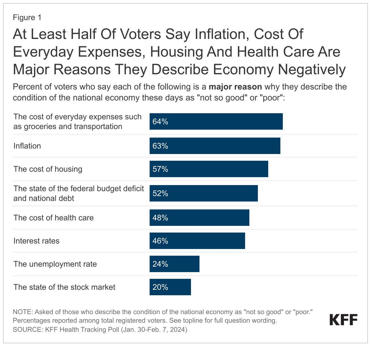 Majority of Voters Say Inflation And Cost Of Everyday Expenses, Housing And Healthcare Are Major Reasons They Describe Economy Negatively data chart