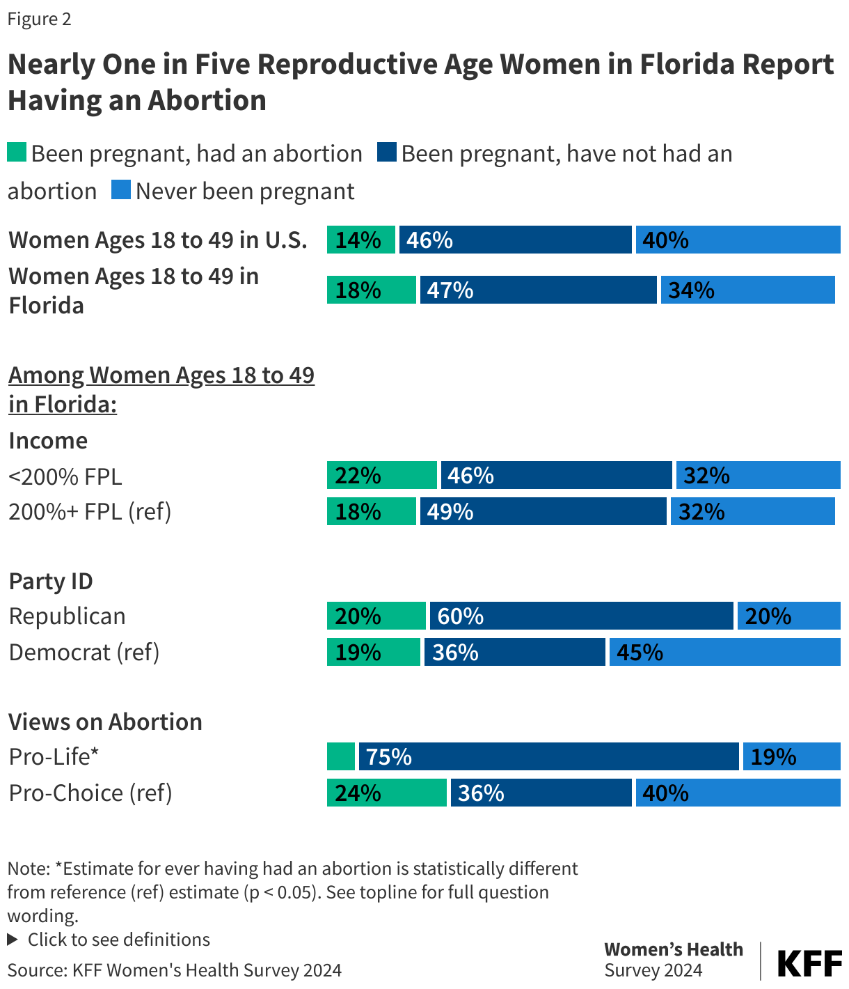 Nearly One in Five Reproductive Age Women in Florida Report Having an Abortion data chart