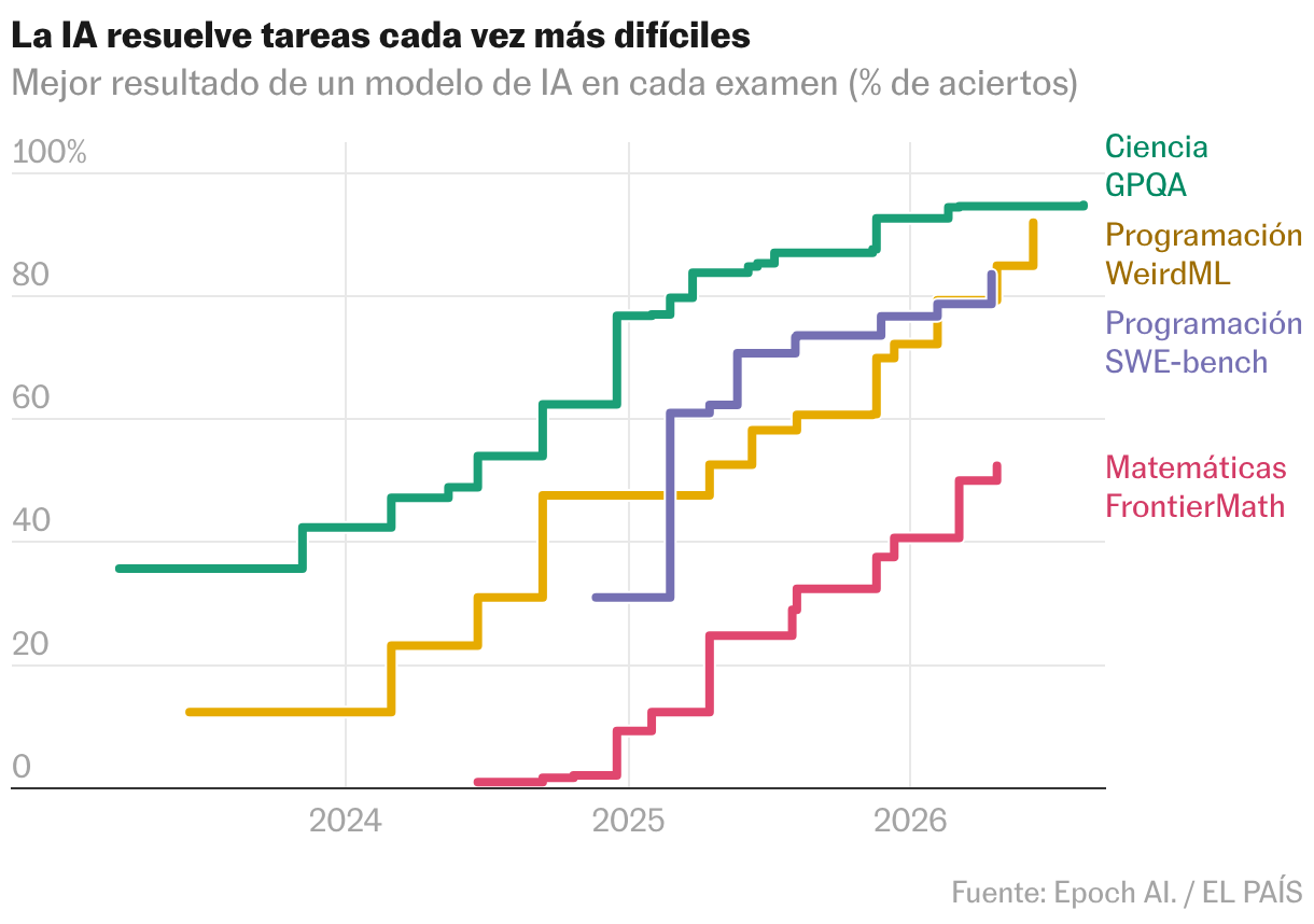 Líneas