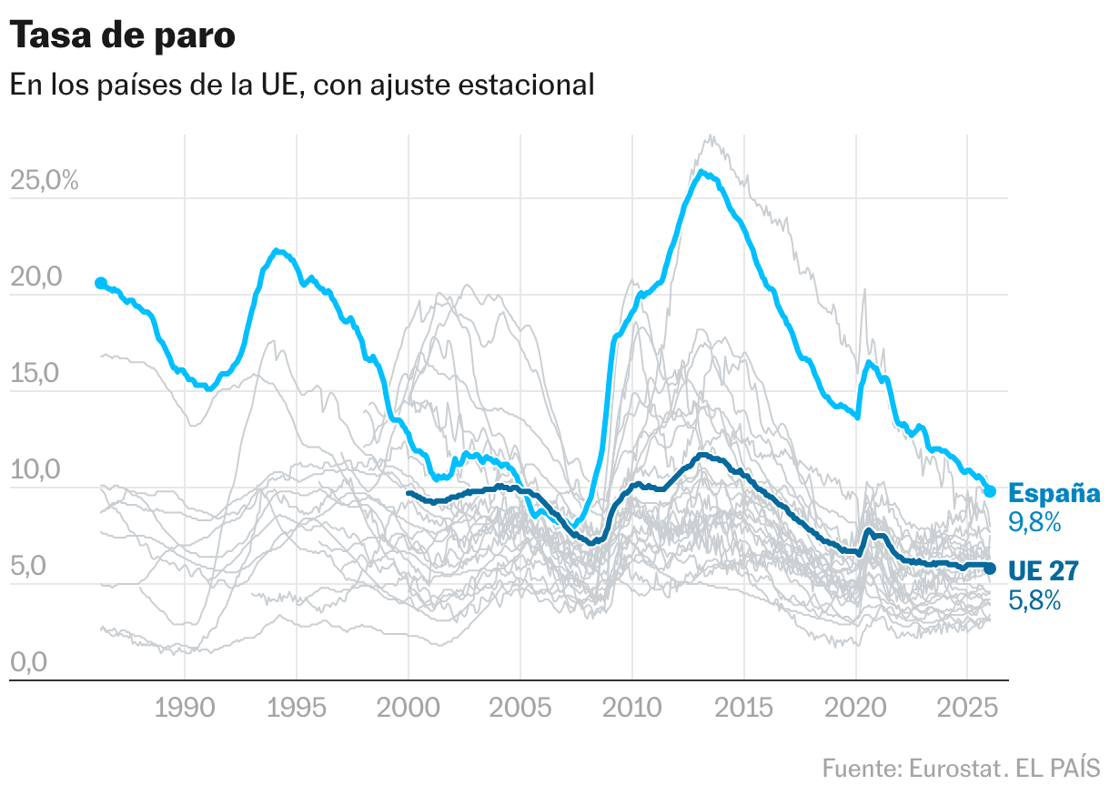 Tasa de paro (Líneas)