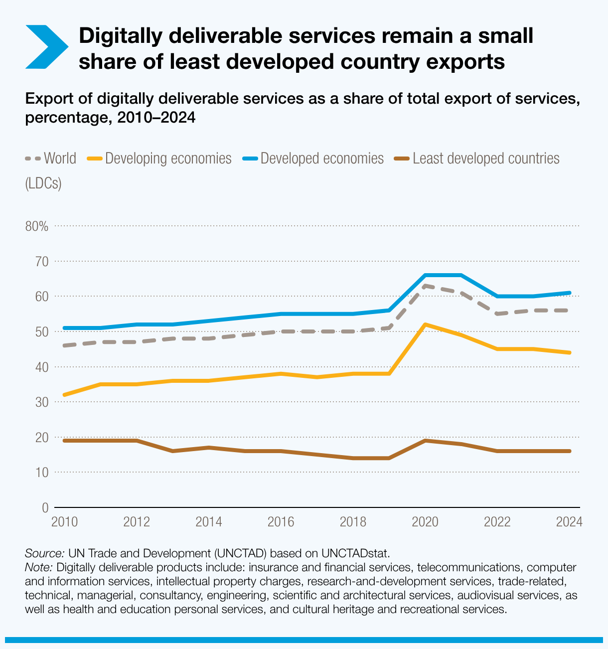 Digitally deliverable services account for only a small share of services exports in least developed countries