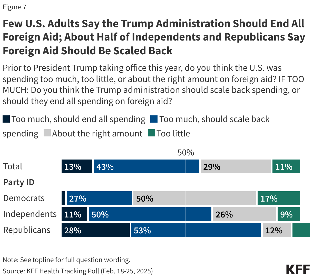 Few U.S. Adults Say the Trump Administration Should End All Foreign Spending, Most Republicans Say Foreign Aid Should Be Scaled Back data chart