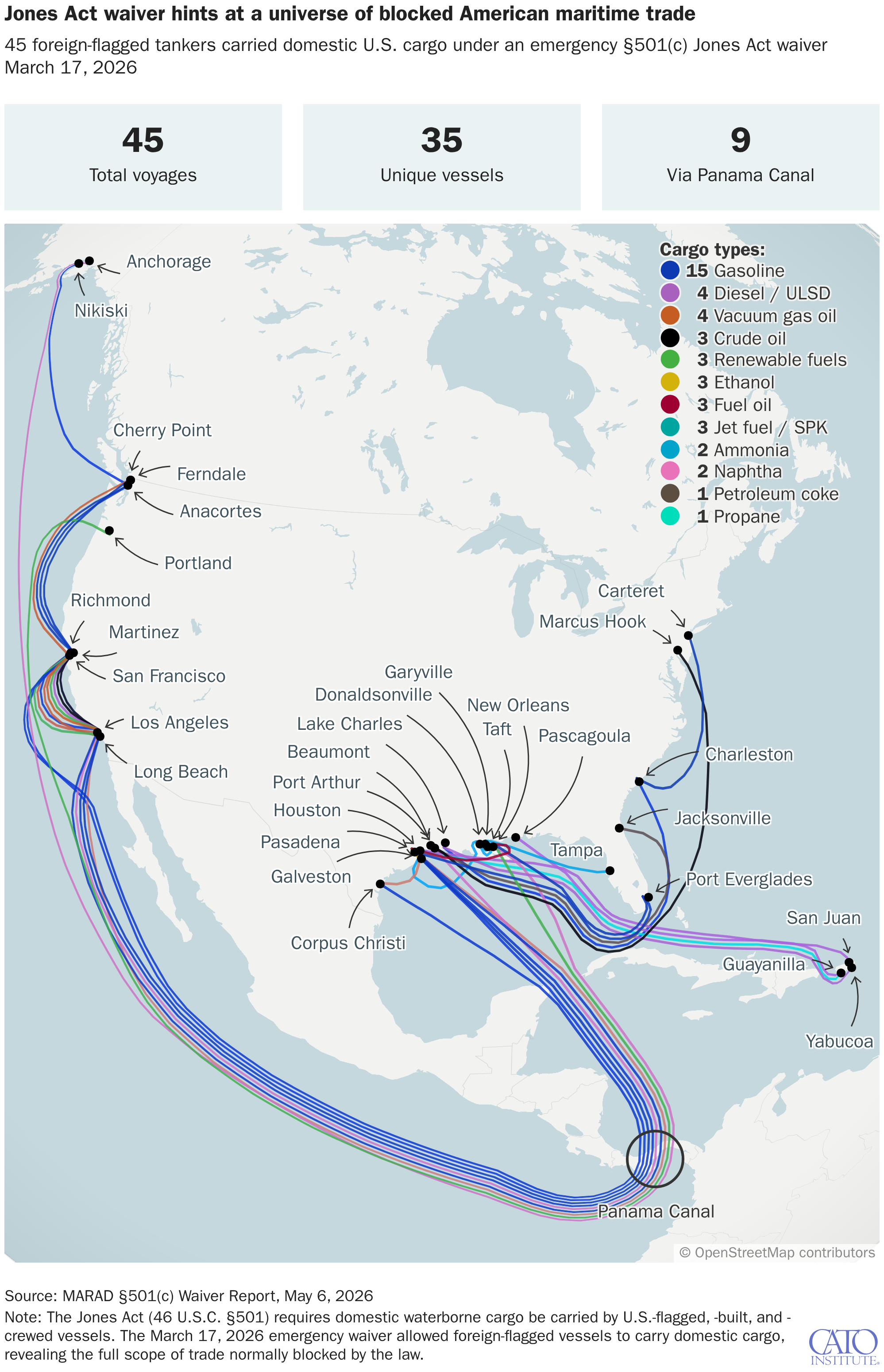 Jones Act waiver hints at a universe of blocked American maritime trade