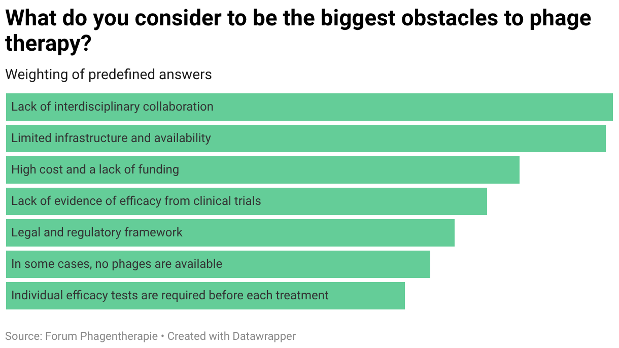What do you consider to be the biggest obstacles to phage therapy? (Bar Chart)