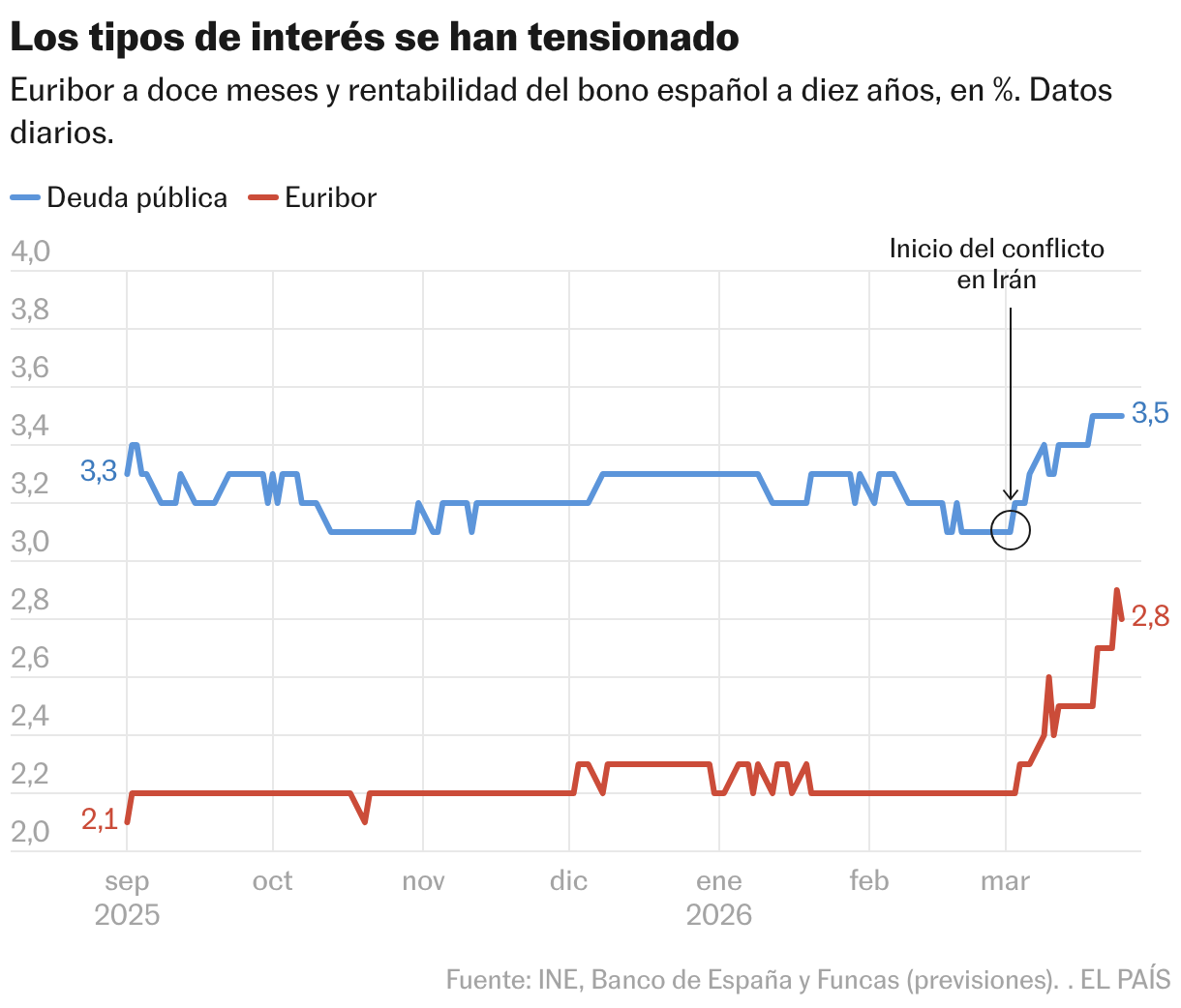 Los tipos de interés se han tensionado (Líneas)