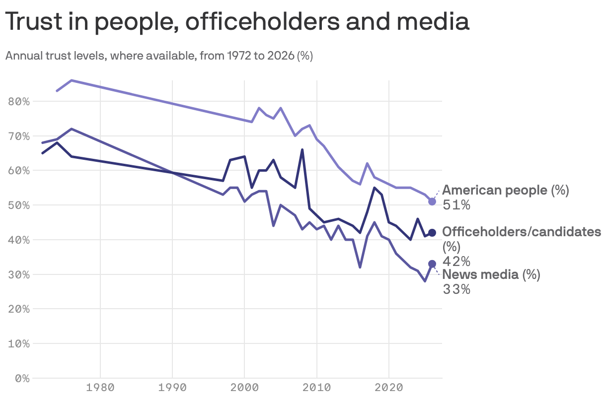 Trust in people, officeholders and media. Annual trust levels, where available, from 1972 to 2026 (%). 32 records. Year: 2026, American people (%): 51, Officeholders/candidates (%): 42, News media (%): 33; Year: 2025, American people (%): 53, Officeholders/candidates (%): 41, News media (%): 28; Year: 2024, American people (%): 54, Officeholders/candidates (%): 46, News media (%): 31; Year: 2023, American people (%): 55, Officeholders/candidates (%): 40, News media (%): 32; Year: 2022, American people (%): not reported, Officeholders/candidates (%): not reported, News media (%): 34. More records are available in the accompanying data.