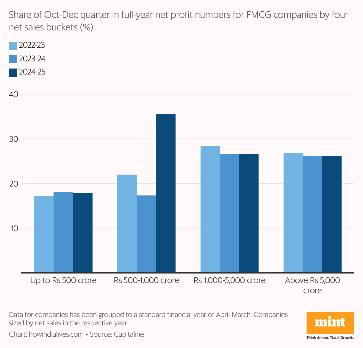 A grouped bar chart that shows the share of Oct-Dec quarter in full-year net profit numbers for FMCG companies by four net sales buckets: Up to  <span class=