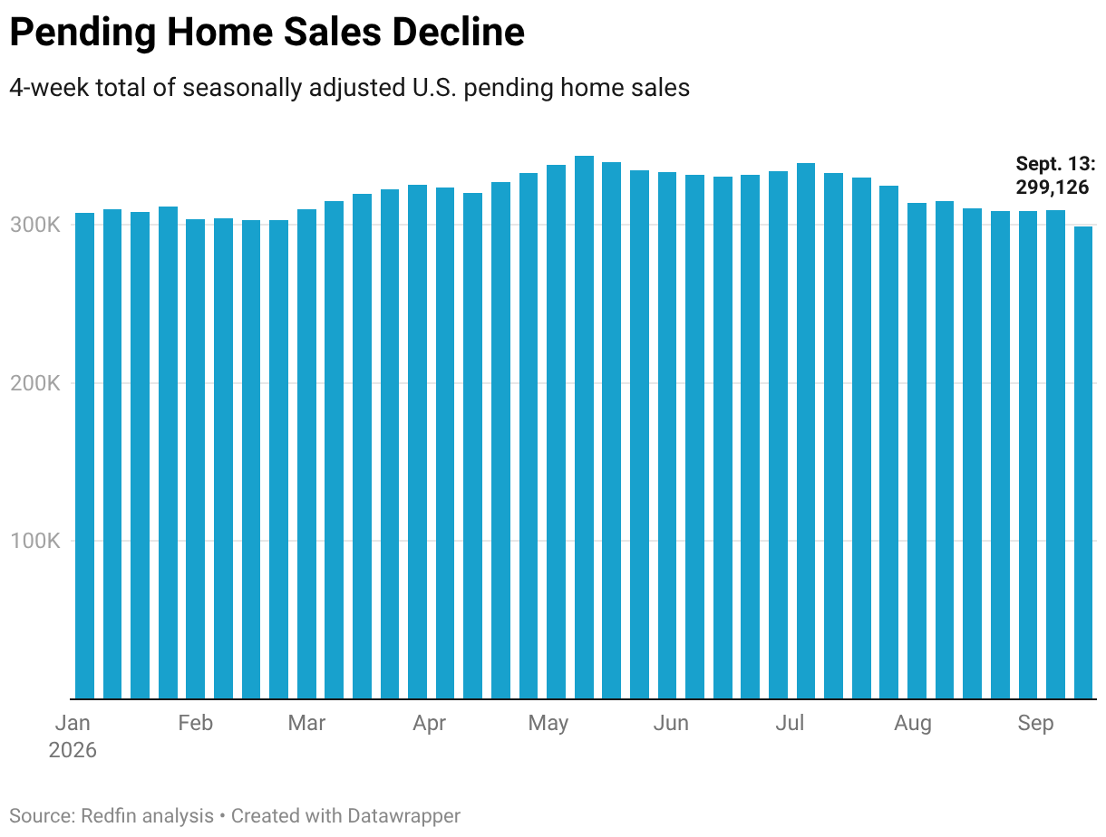 Pending Home Sales Dip to Lowest Level in Nearly 3 Years