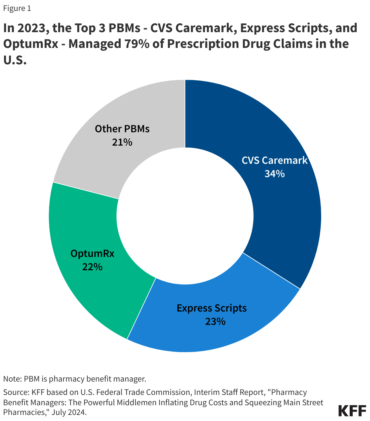 In 2023, the Top 3 PBMs - CVS Caremark, Express Scripts, and OptumRx - Managed 79% of Prescription Drug Claims in the U.S.