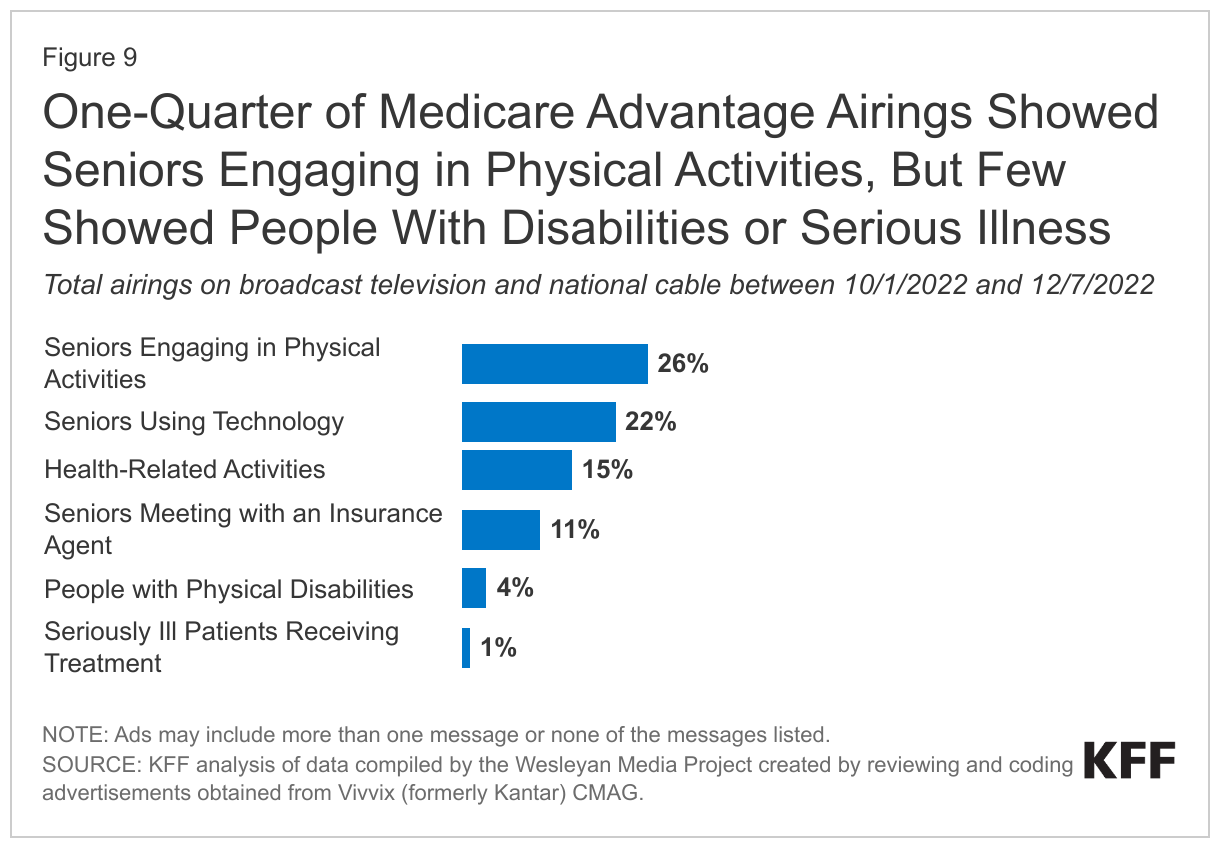 One-Quarter of Medicare Advantage Airings Showed Seniors Engaging in Physical Activities, But Few Showed People With Disabilities or Serious Illness data chart