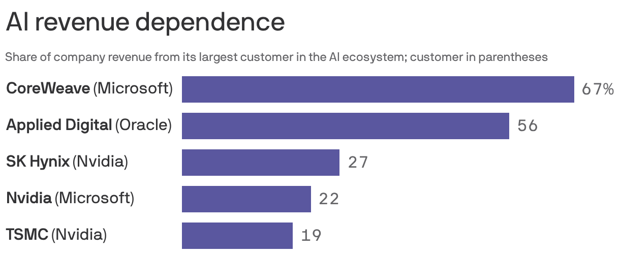 AI revenue dependence