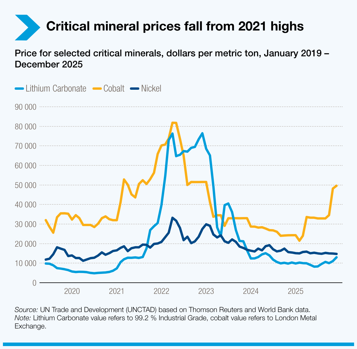 Critical mineral prices decline from 2021 highs