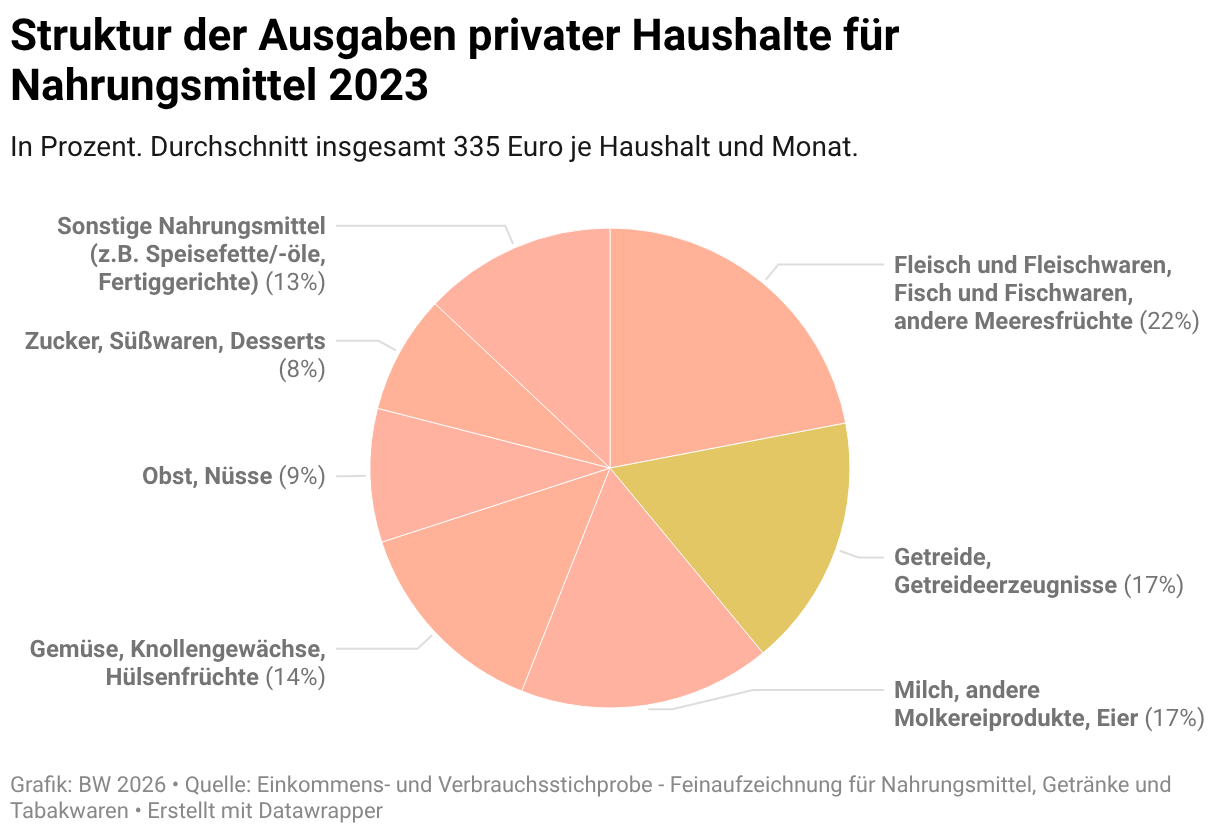 Struktur der Ausgaben privater Haushalte für Nahrungsmittel 2023 (Torten-diagramm)