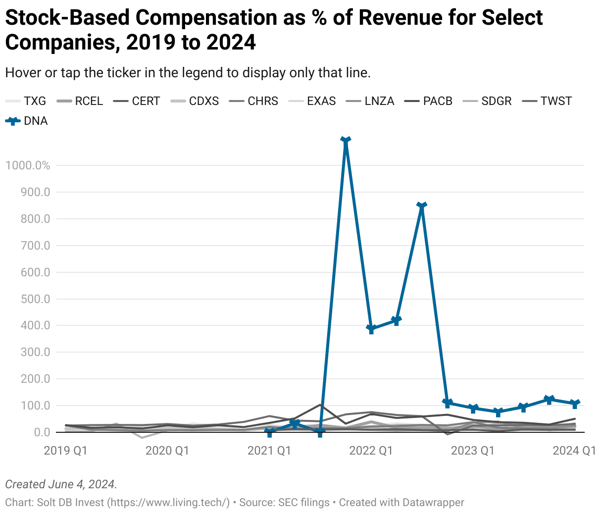 A line chart showing quarterly stock based compensation as a percentage of revenue for select biotech companies in the Solt DB Invest coverage ecosystem.