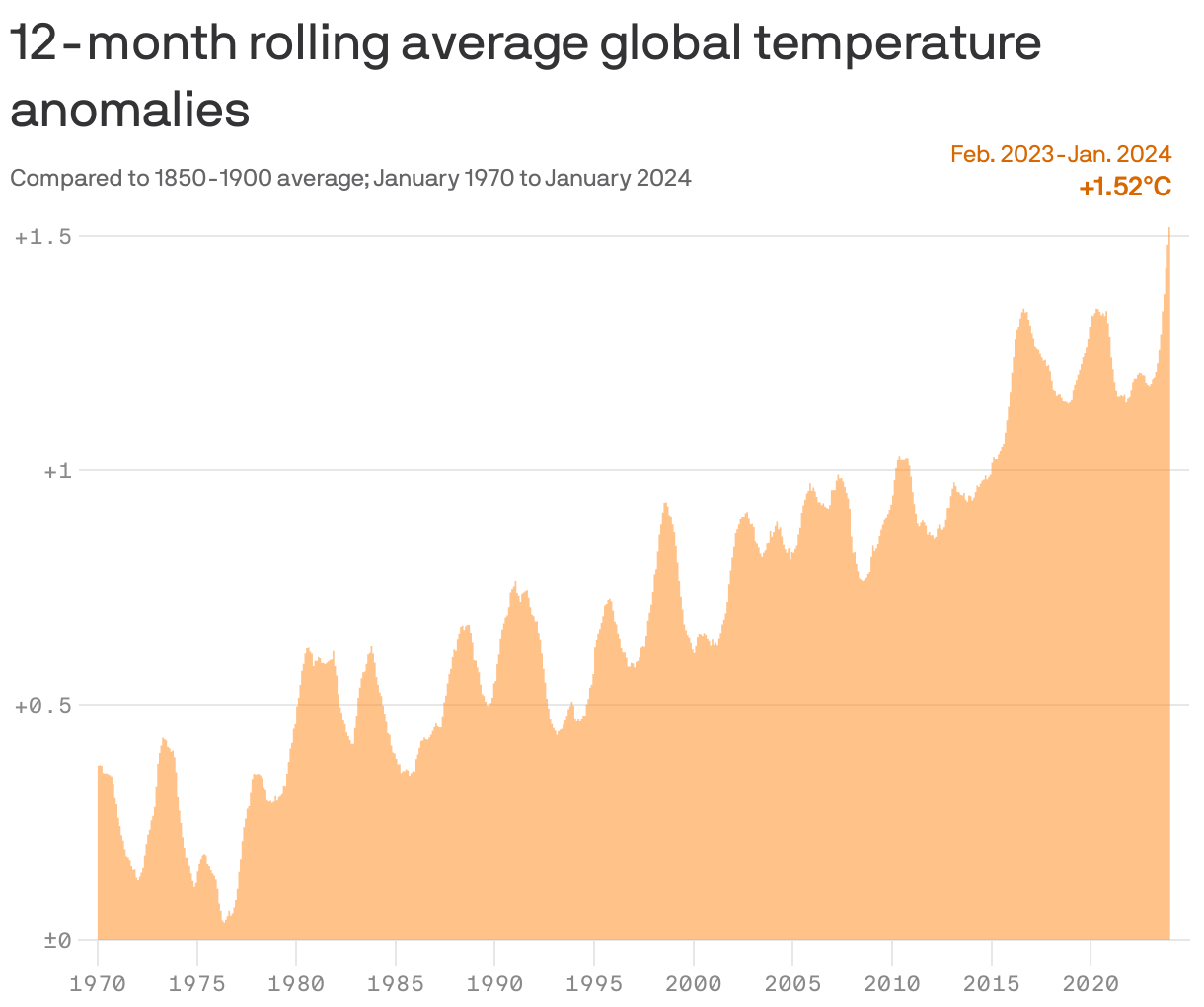 12-month rolling average global temperature anomalies