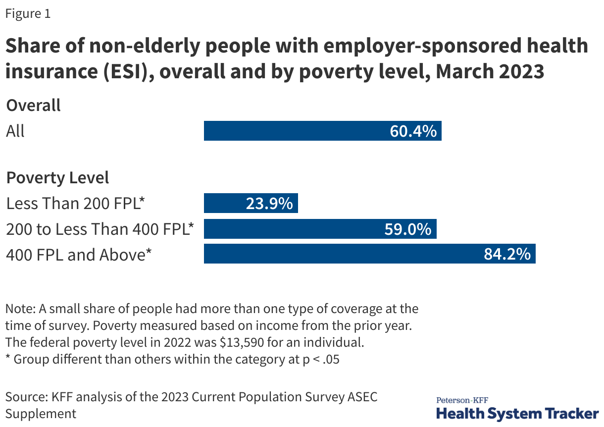 Share of non-elderly people with employer-sponsored health insurance (ESI), overall and by poverty level, March 2023 data chart