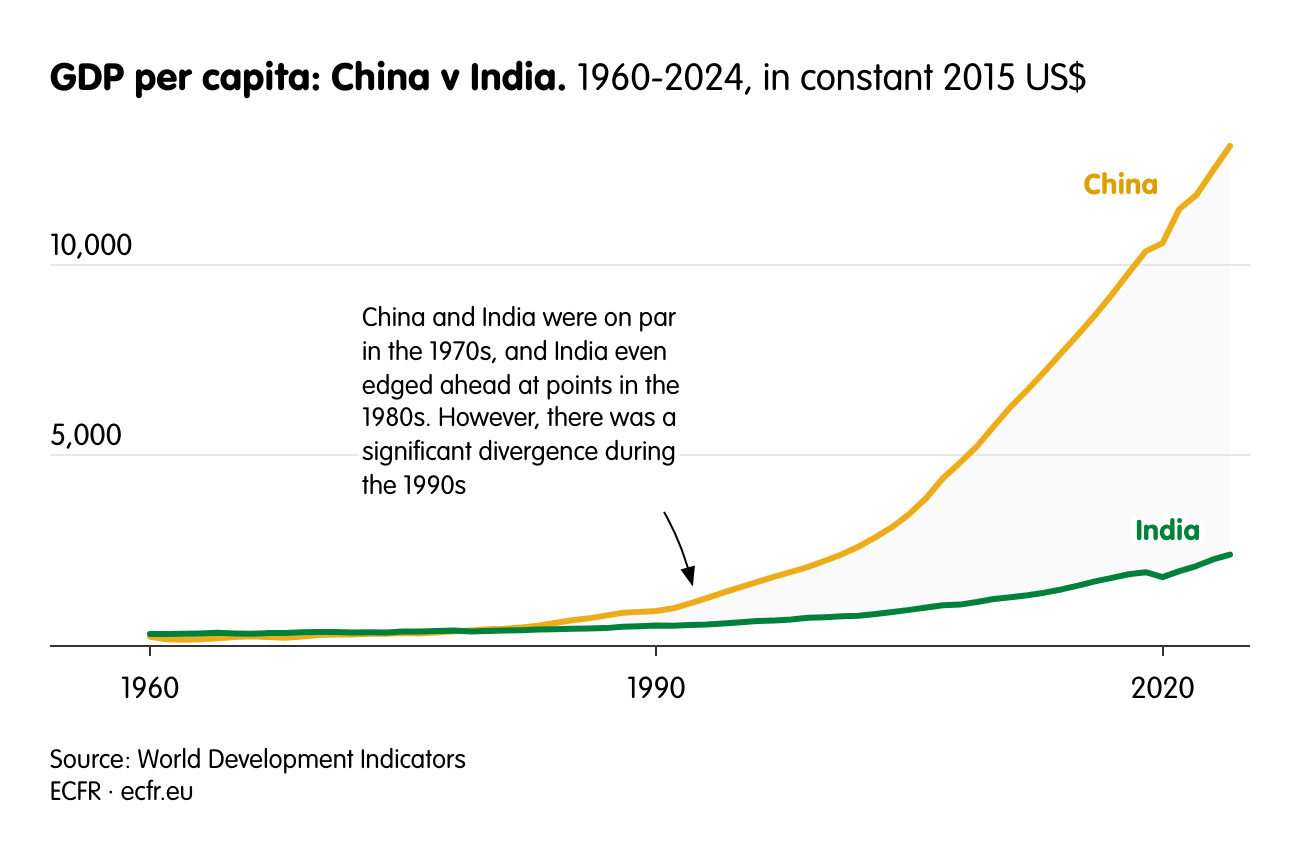 GDP per capita: China v India.
