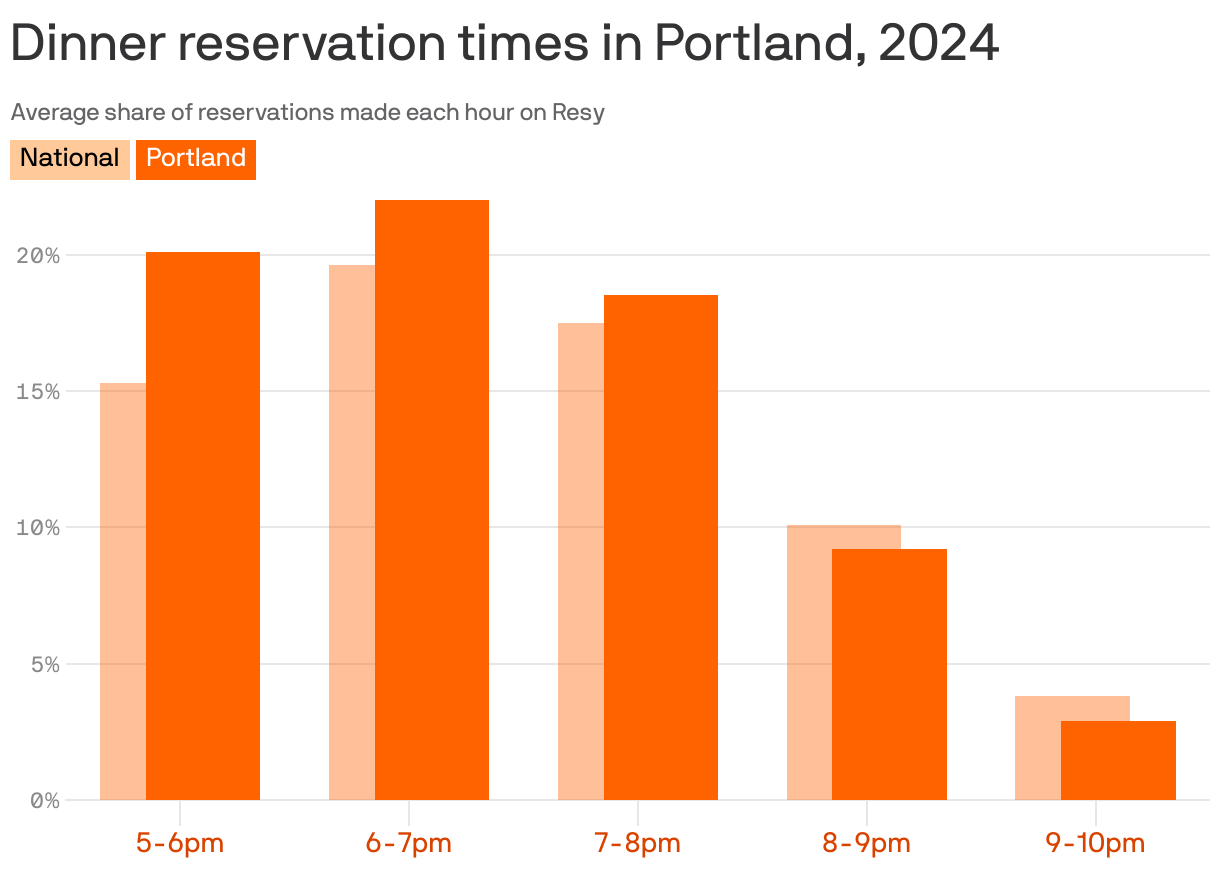 A grouped bar chart showing when Portland diners made dinner reservations through Resy in 2024. On average, 22% of reservations were made for the 6-7pm hour, compared to 19.6% nationally. The 9-10pm hour had the smallest share of reservations, at 2.9% in Portland and 3.8% nationally.