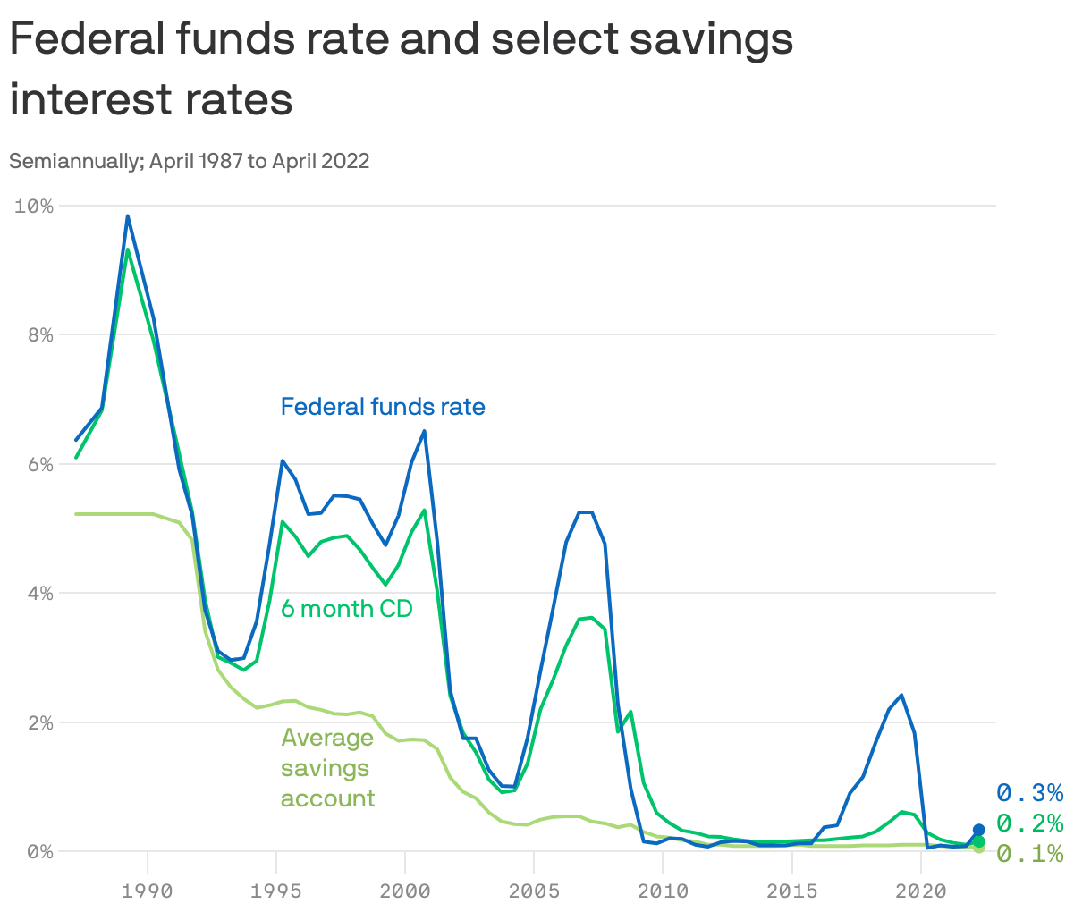 Federal funds rate and select savings interest&nbsprates