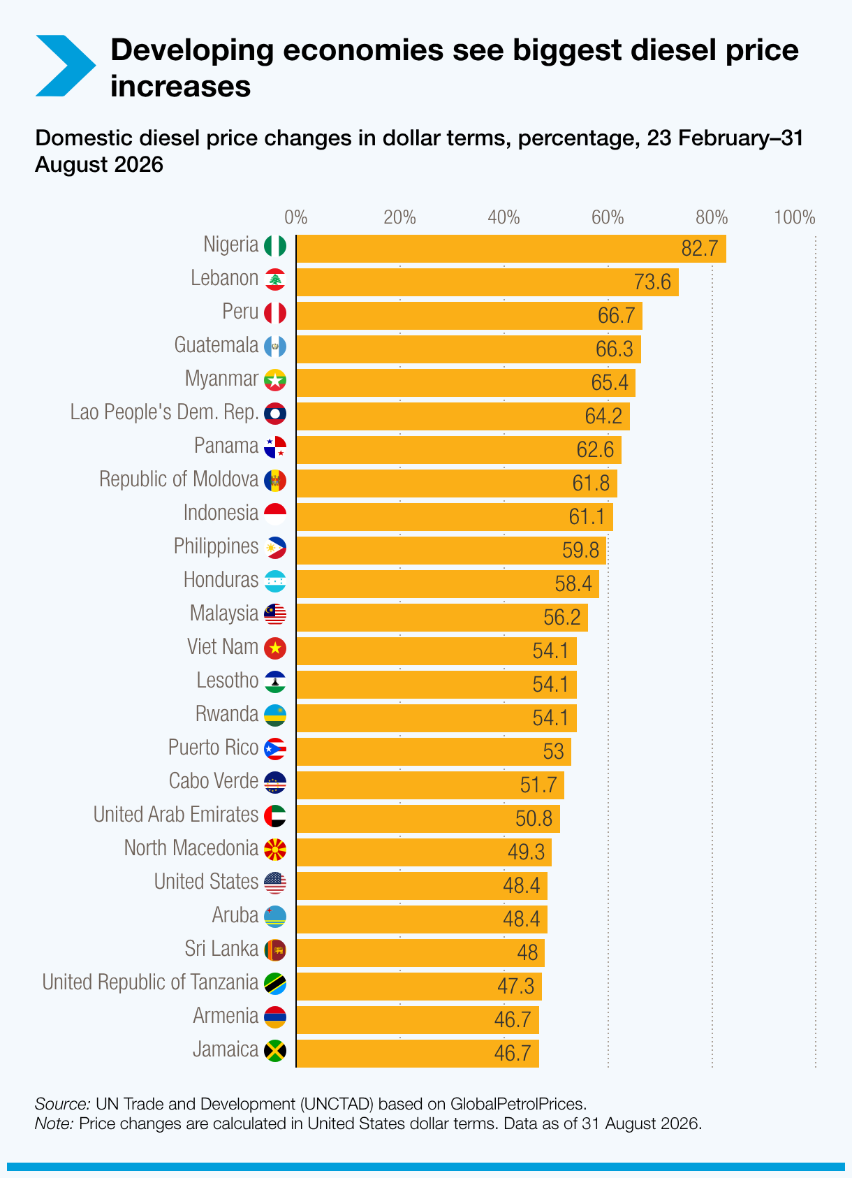 Middle East conflict: Diesel prices rose sharply in developing economies