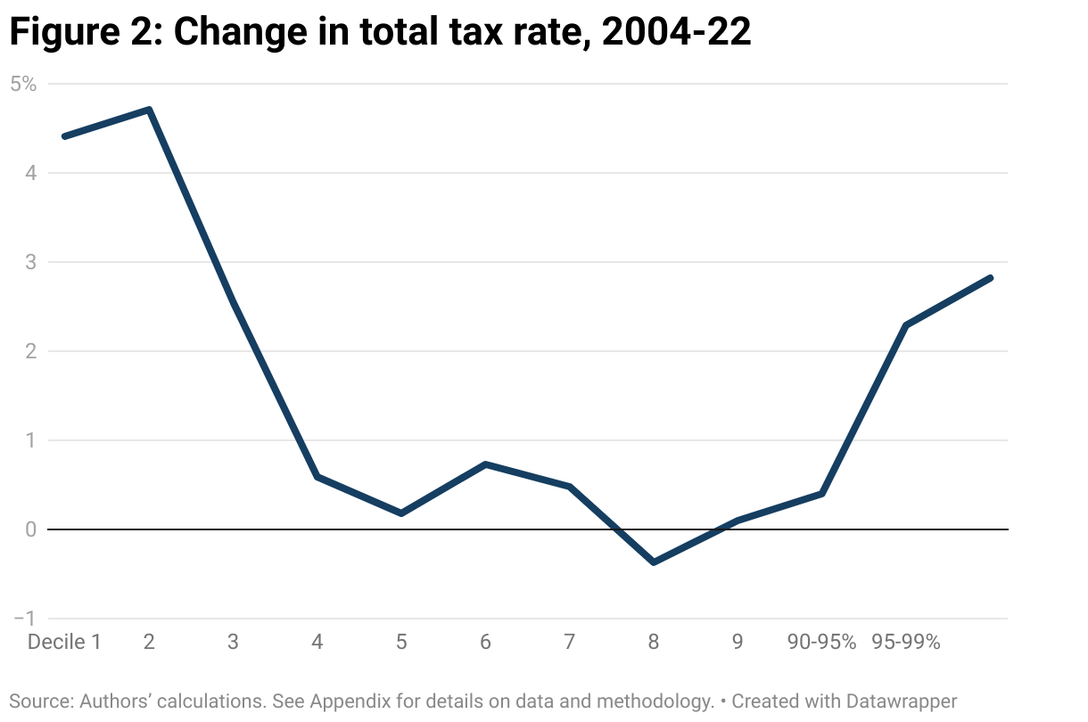 Line graph of the change in total tax rate in Canada between 2004 and 2022. The change is shown by deciles, or groups of 10%, of household income up to the highest-earning 10%, which is further broken into 90-95%, 95-99%, and the top 1%.The largest change in total tax rate has been experienced by the lowest-earning 20% who saw their rate increase by up to 4.7%. The highest-earning 5% also saw a smaller increase in their tax rates. 