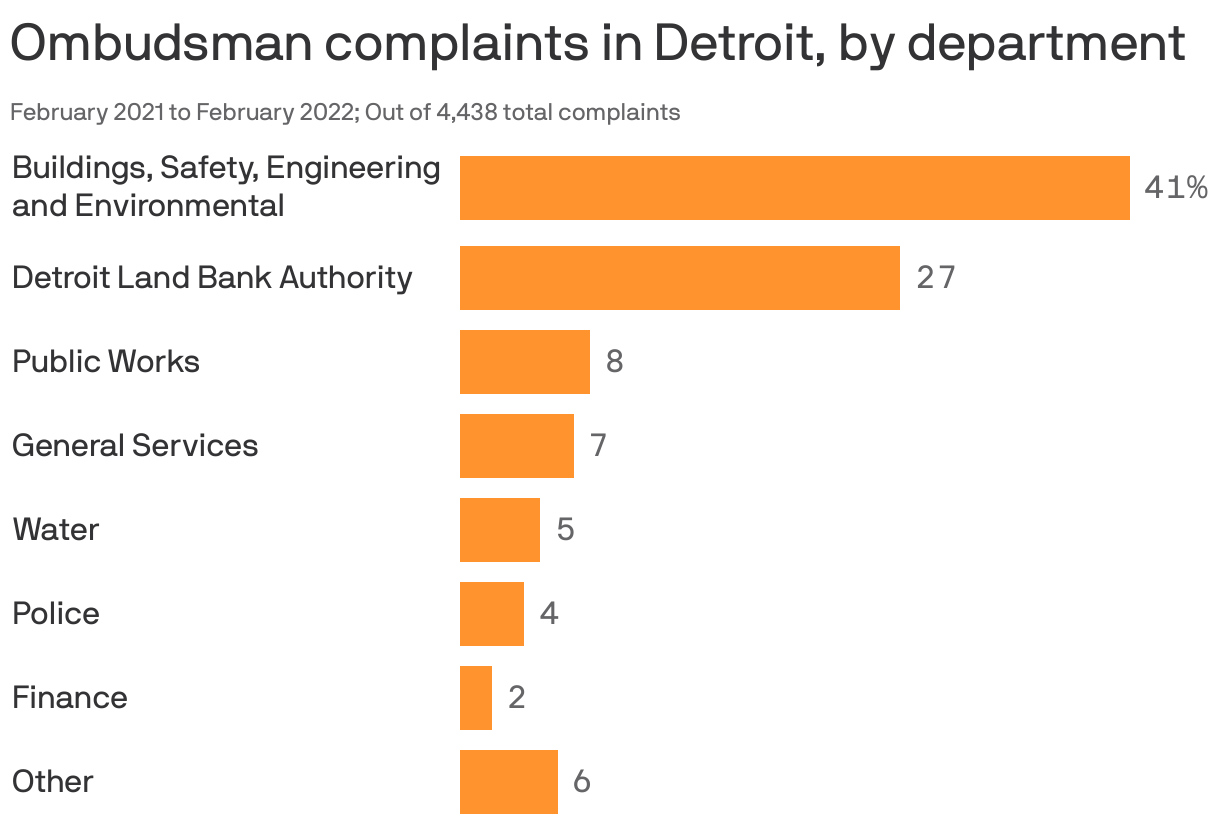 Ombudsman complaints in Detroit, by department