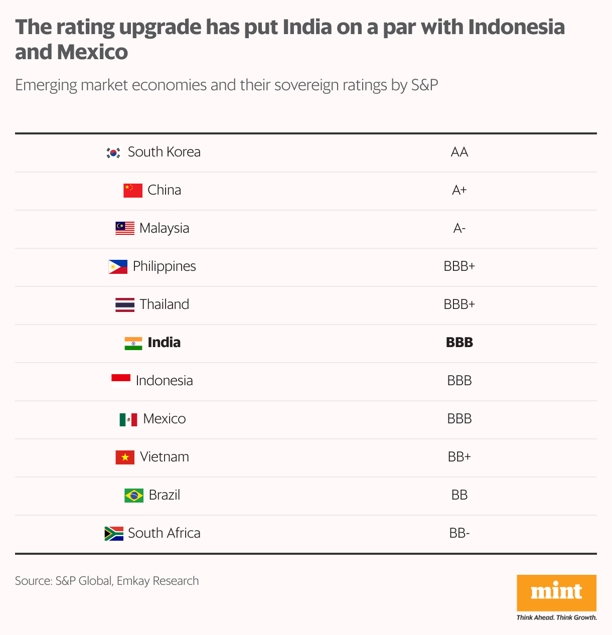 A table showing country-wise ratings of different emerging market economies by S&amp;P Global and how India despite being the fastest growing is somewhere in the middle of the ratings table.
